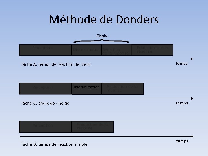 Méthode de Donders 