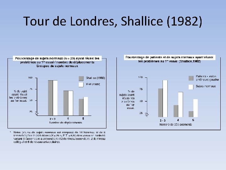 Tour de Londres, Shallice (1982) 