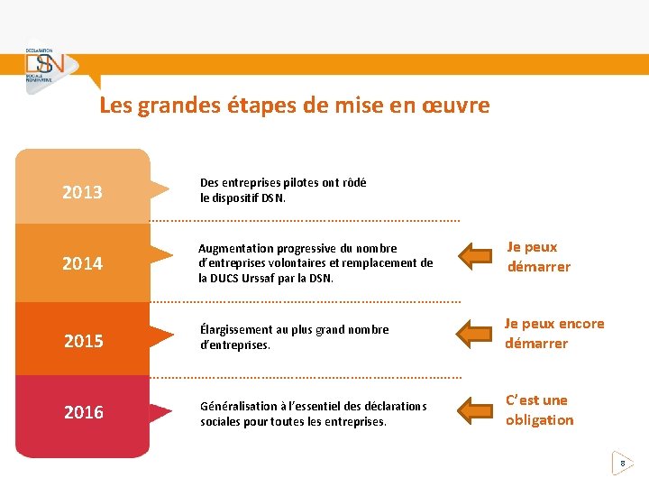 Les grandes étapes de mise en œuvre 2013 Des entreprises pilotes ont rôdé le