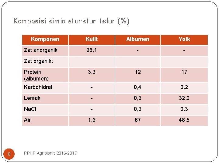 Komposisi kimia sturktur telur (%) Komponen Kulit Albumen Yolk 95, 1 - - 3,