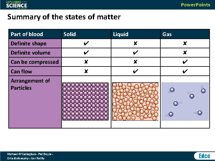 Summary of the states of matter Part of blood Solid Liquid Gas Definite shape