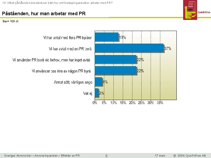 14. Vilket påstående kännetecknar bäst hur ert företag/organisation arbetar med PR? Påståenden, hur man