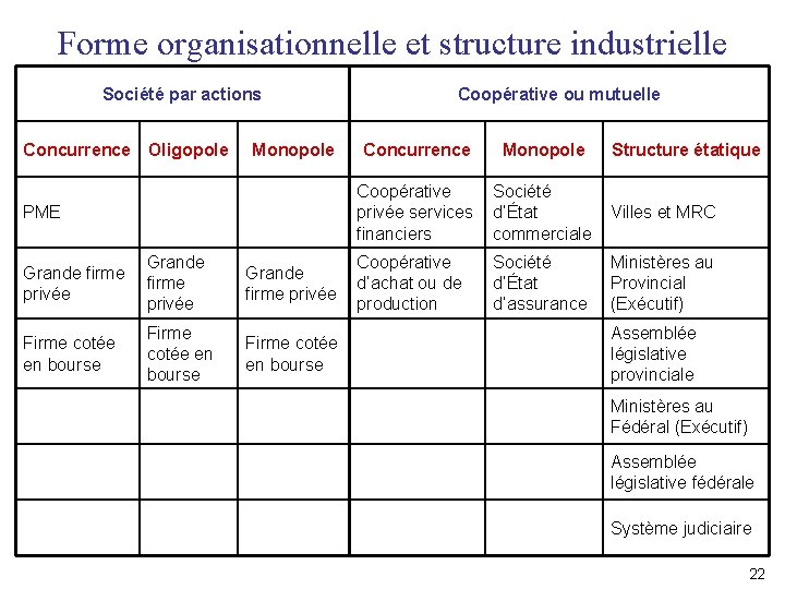 Forme organisationnelle et structure industrielle Société par actions Concurrence Oligopole Monopole PME Grande firme