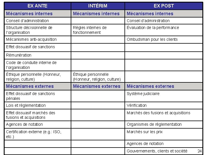 EX ANTE Mécanismes internes INTÉRIM Mécanismes internes Conseil d’administration Structure décisionnelle de l’organisation EX