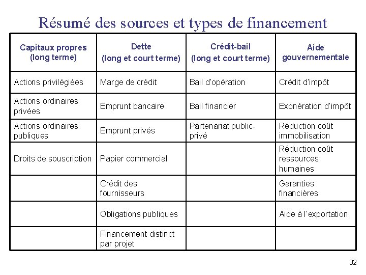 Résumé des sources et types de financement Dette (long et court terme) Crédit-bail (long