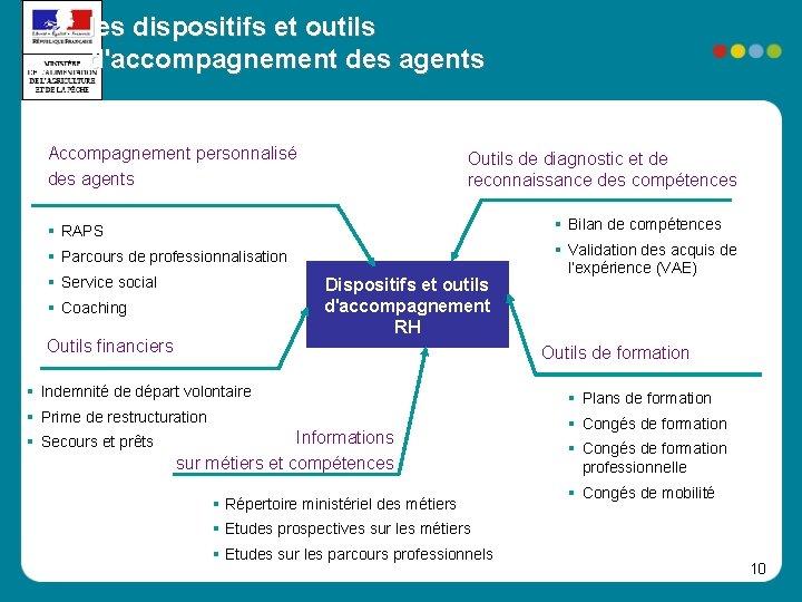 les dispositifs et outils d'accompagnement des agents Accompagnement personnalisé des agents Outils de diagnostic