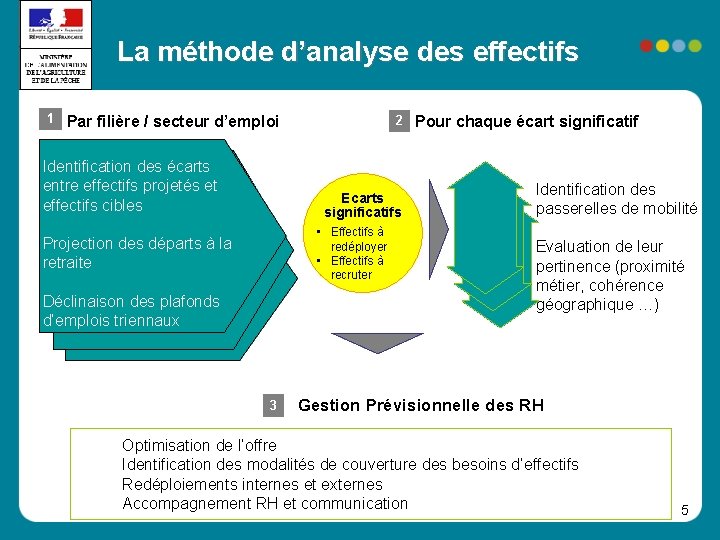 La méthode d’analyse des effectifs 1 Par filière / secteur d’emploi Identification des écarts