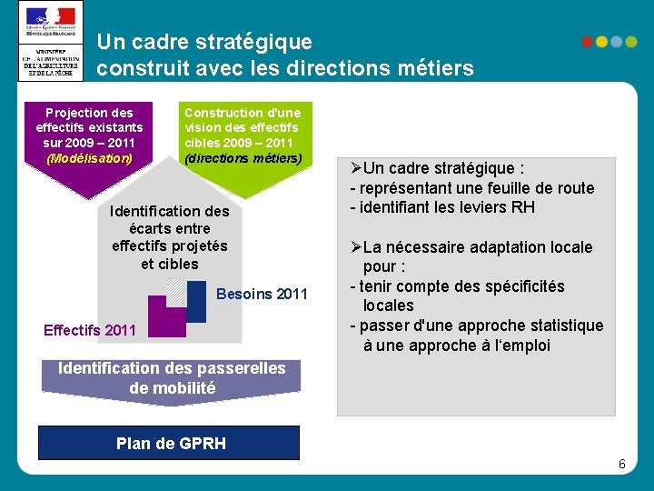 Un cadre stratégique construit avec les directions métiers Projection des effectifs existants sur 2009