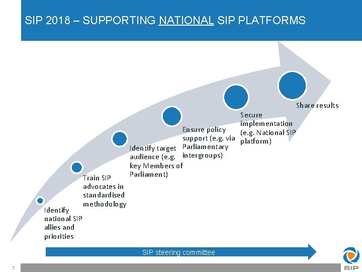 SIP 2018 – SUPPORTING NATIONAL SIP PLATFORMS Identify national SIP allies and priorities Train