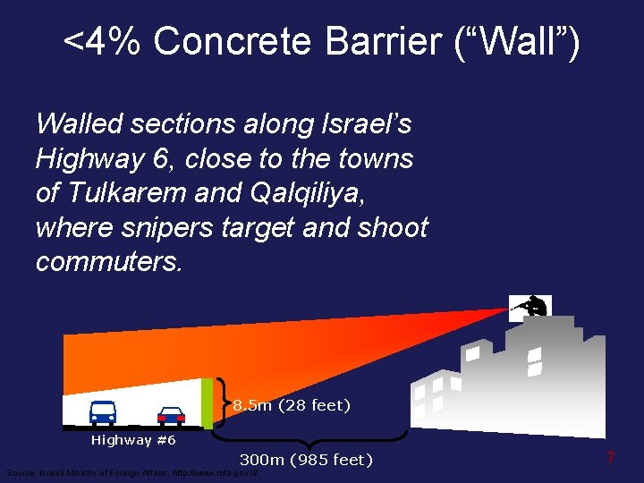 <4% Concrete Barrier (“Wall”) Walled sections along Israel’s Highway 6, close to the towns