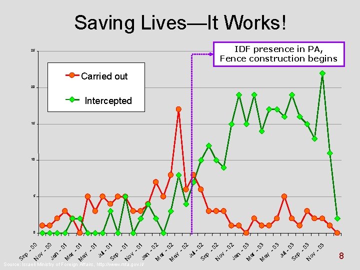 Saving Lives—It Works! IDF presence in PA, Fence construction begins 25 Carried out 20