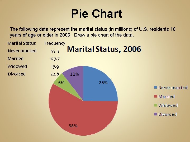 Pie Chart The following data represent the marital status (in millions) of U. S.