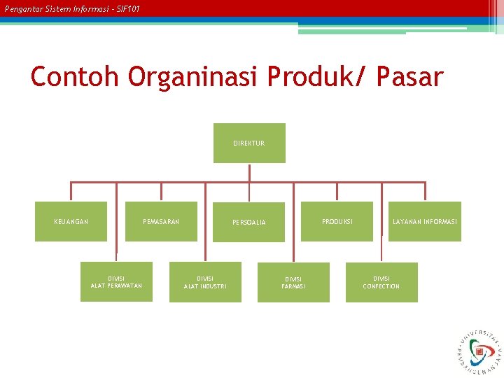 Pengantar Sistem Informasi – SIF 101 Contoh Organinasi Produk/ Pasar DIREKTUR KEUANGAN PEMASARAN DIVISI