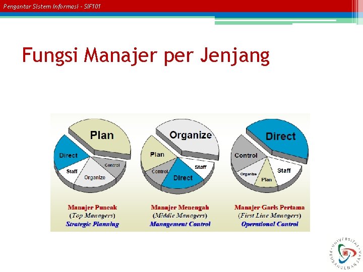 Pengantar Sistem Informasi – SIF 101 Fungsi Manajer per Jenjang 