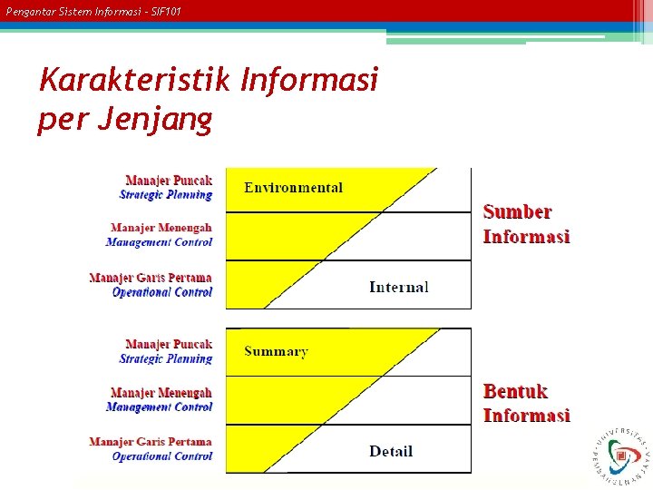 Pengantar Sistem Informasi – SIF 101 Karakteristik Informasi per Jenjang 