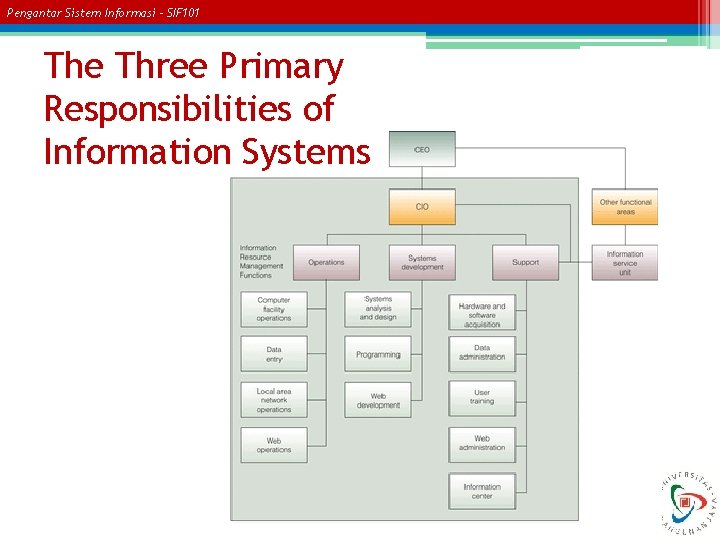 Pengantar Sistem Informasi – SIF 101 The Three Primary Responsibilities of Information Systems 