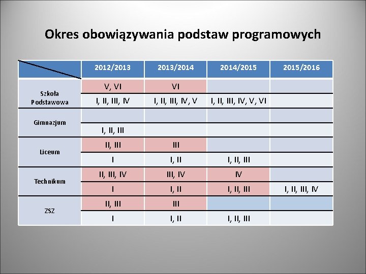 Okres obowiązywania podstaw programowych Szkoła Podstawowa Gimnazjum Liceum Technikum ZSZ 2012/2013/2014 V, VI VI