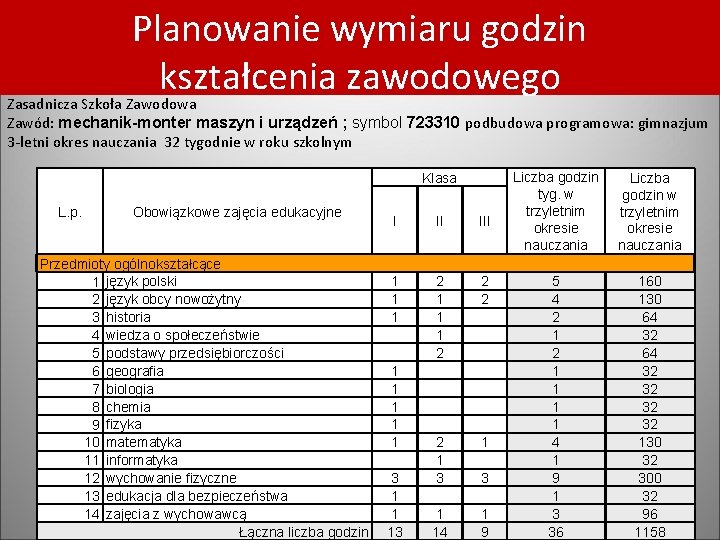 Planowanie wymiaru godzin Szkolny plan nauczania kształcenia zawodowego Zasadnicza Szkoła Zawodowa Zawód: mechanik-monter maszyn