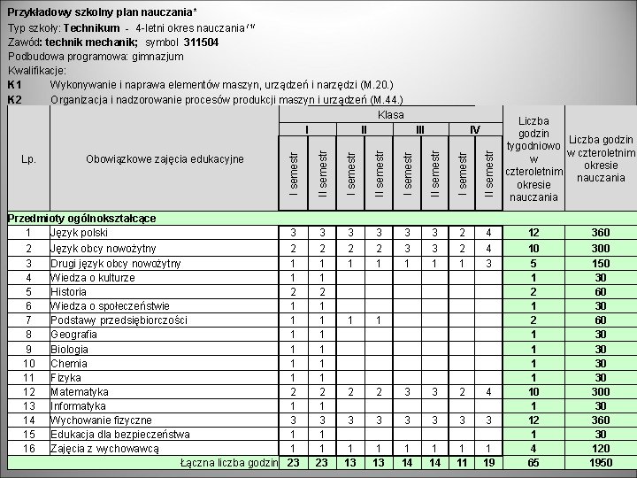 Przykładowy szkolny plan nauczania* Typ szkoły: Technikum - 4 -letni okres nauczania /1/ Zawód: