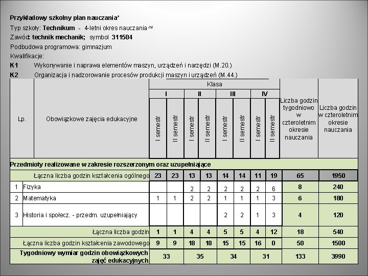 Przykładowy szkolny plan nauczania* Typ szkoły: Technikum - 4 -letni okres nauczania /1/ Zawód: