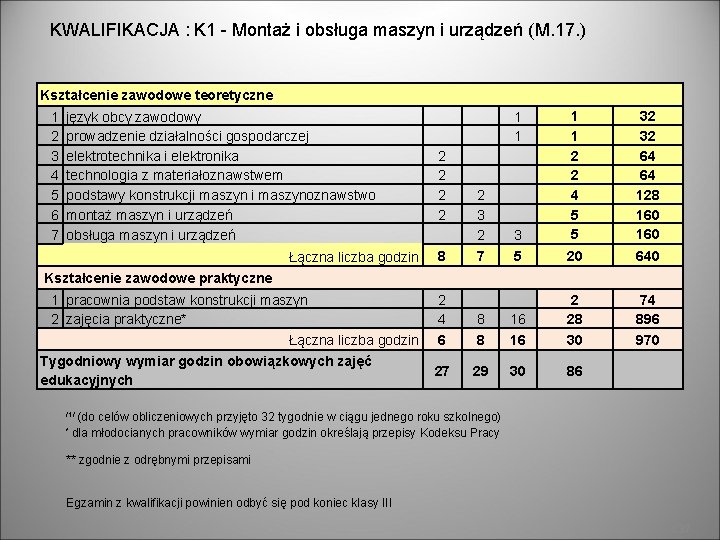 KWALIFIKACJA : K 1 - Montaż i obsługa maszyn i urządzeń (M. 17. )