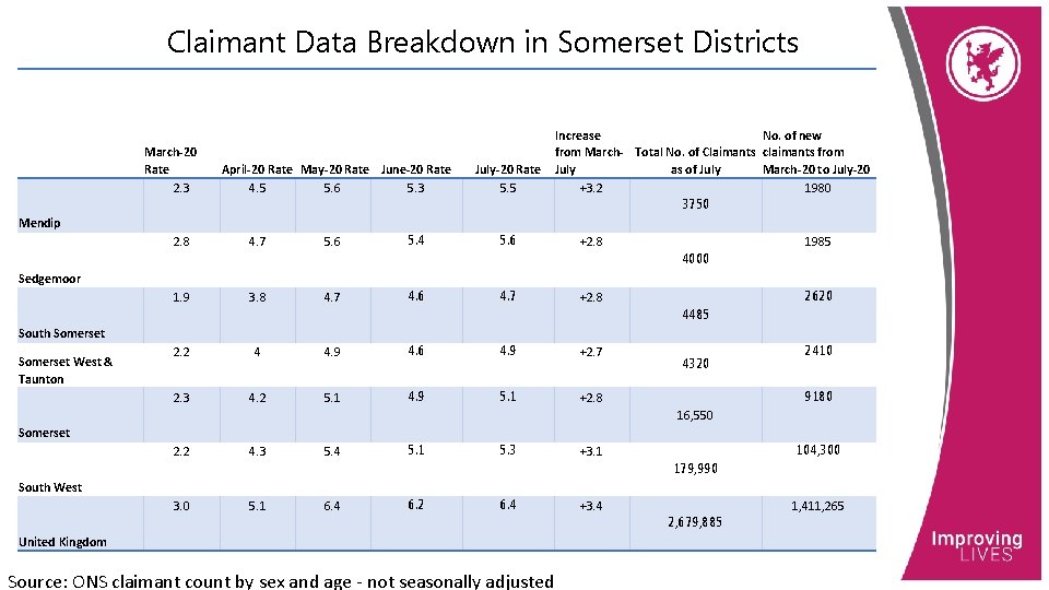 Claimant Data Breakdown in Somerset Districts March-20 Rate 2. 3 April-20 Rate May-20 Rate