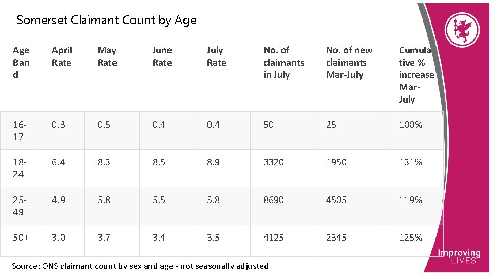 Somerset Claimant Count by Age Ban d April Rate May Rate June Rate July