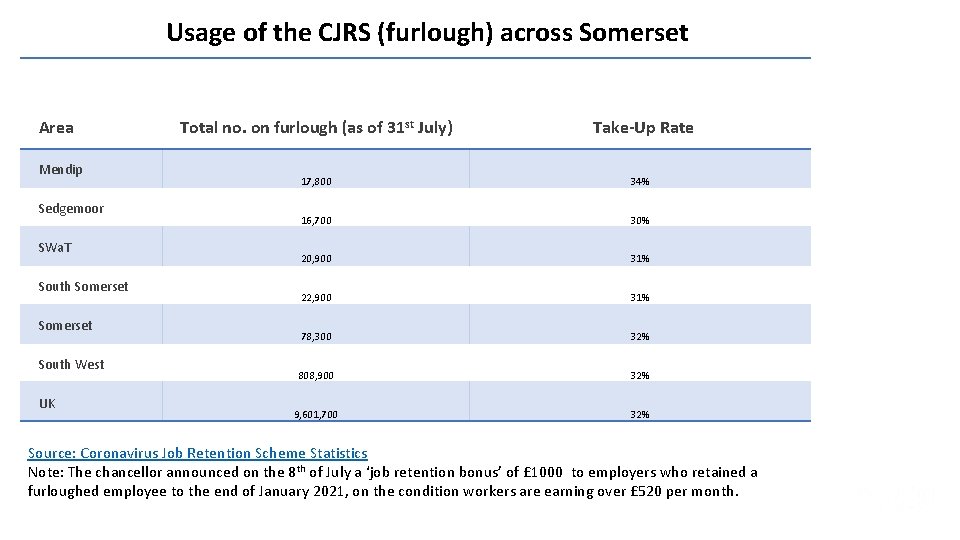 Usage of the CJRS (furlough) across Somerset Area Mendip Sedgemoor SWa. T South Somerset