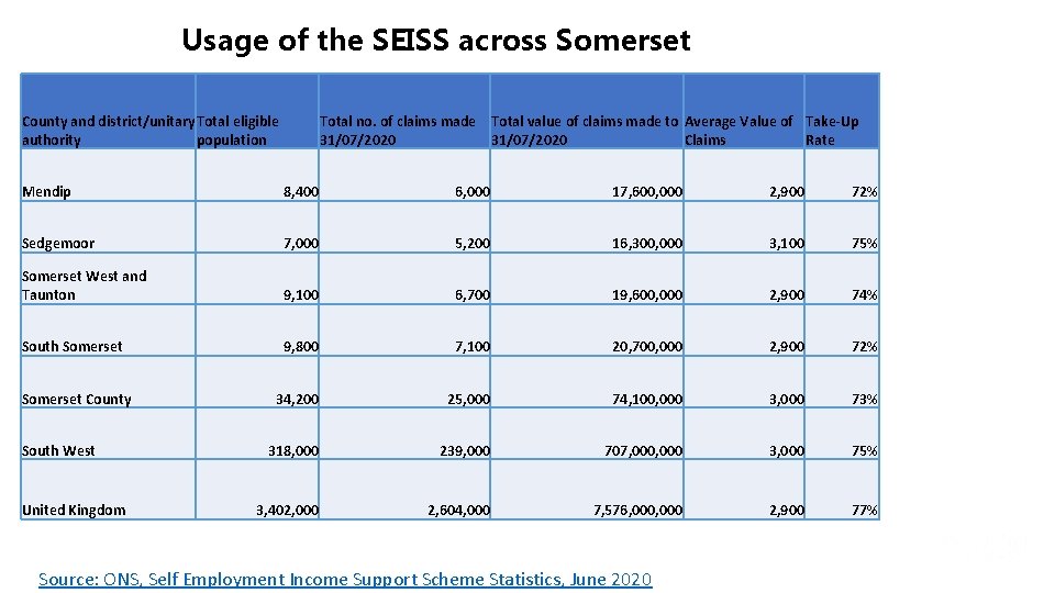 Usage of the SEISS across Somerset County and district/unitary Total eligible authority population Total