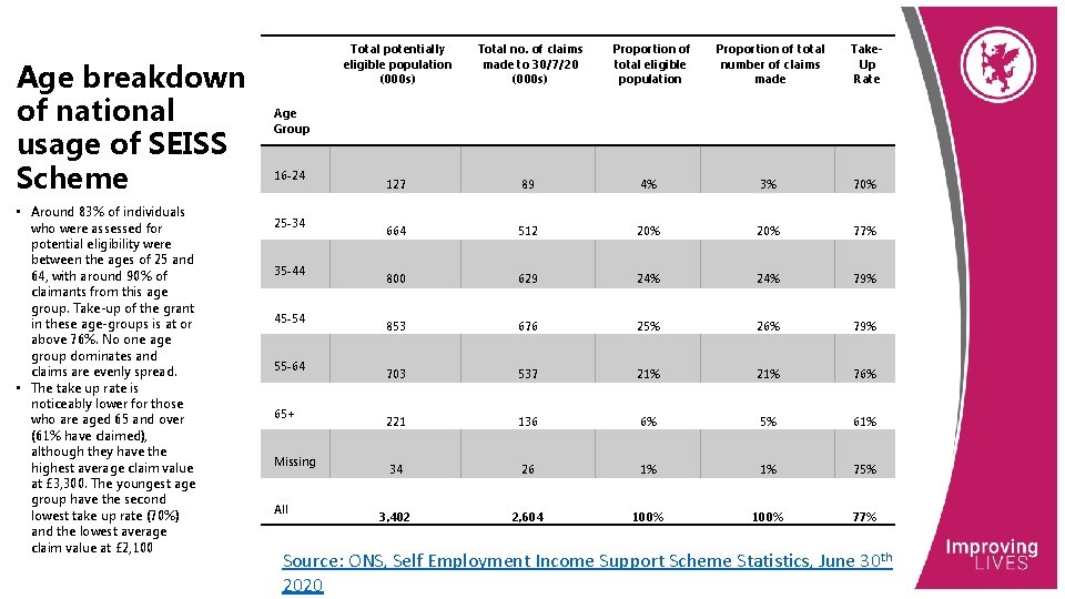 Age breakdown of national usage of SEISS Scheme • Around 83% of individuals who