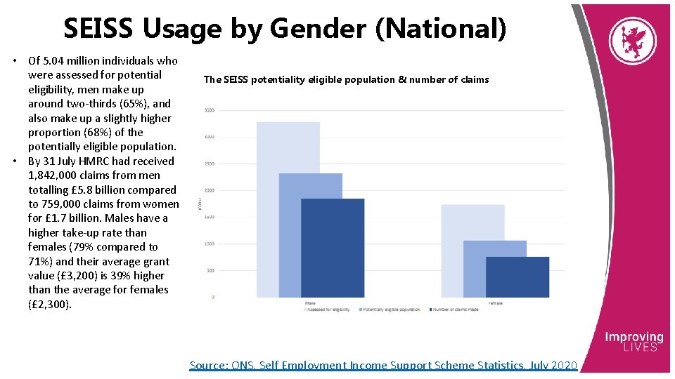 SEISS Usage by Gender (National) • Of 5. 04 million individuals who were assessed