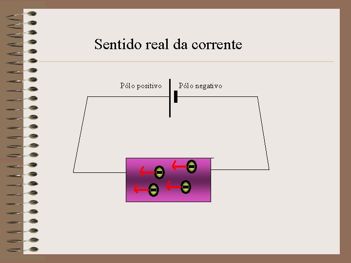 Sentido real da corrente Pólo positivo Pólo negativo 