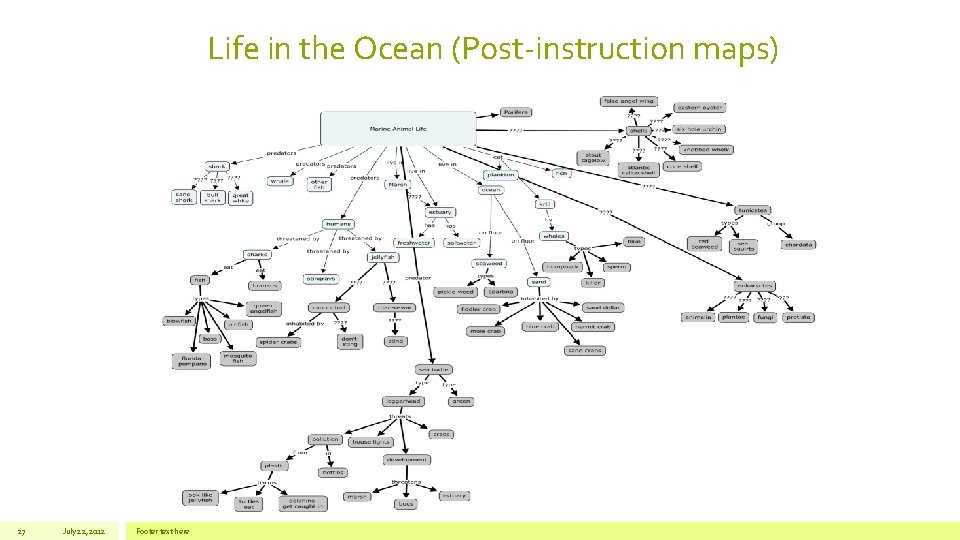 Life in the Ocean (Post-instruction maps) • Control 27 July 22, 2012 Footer text