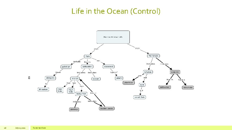 Life in the Ocean (Control) 68 28 July 22, 2012 Footer text here 