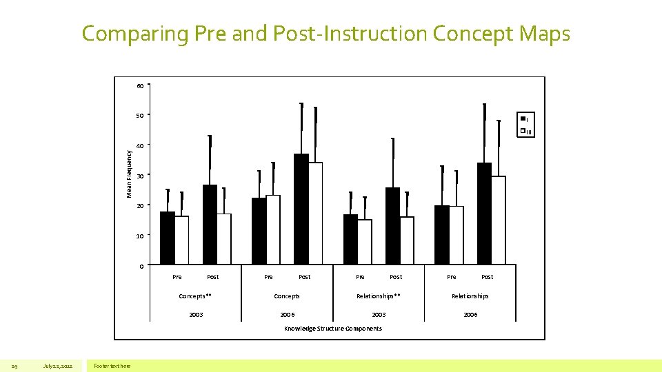 Comparing Pre and Post-Instruction Concept Maps 60 50 I III Mean Frequency 40 30