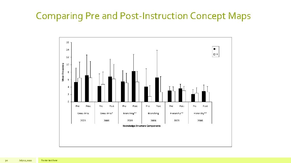 Comparing Pre and Post-Instruction Concept Maps 30 July 22, 2012 Footer text here 