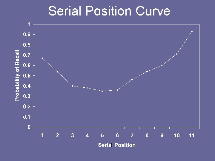 Serial Position Curve Serial Position Curve