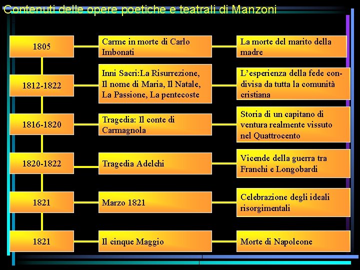 Contenuti delle opere poetiche e teatrali di Manzoni Carme in morte di Carlo Imbonati