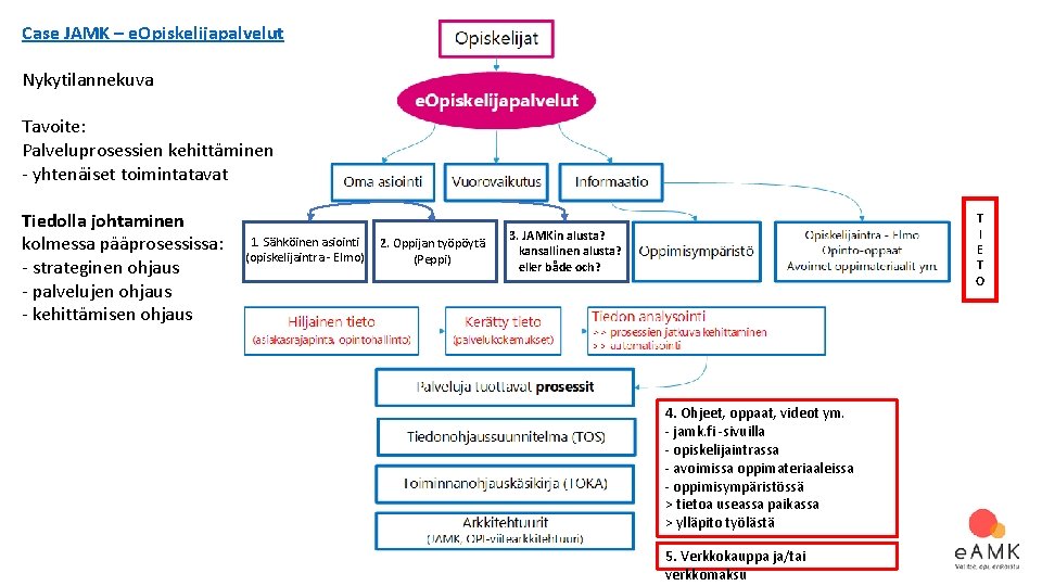 Case JAMK – e. Opiskelijapalvelut Nykytilannekuva Tavoite: Palveluprosessien kehittäminen - yhtenäiset toimintatavat Tiedolla johtaminen