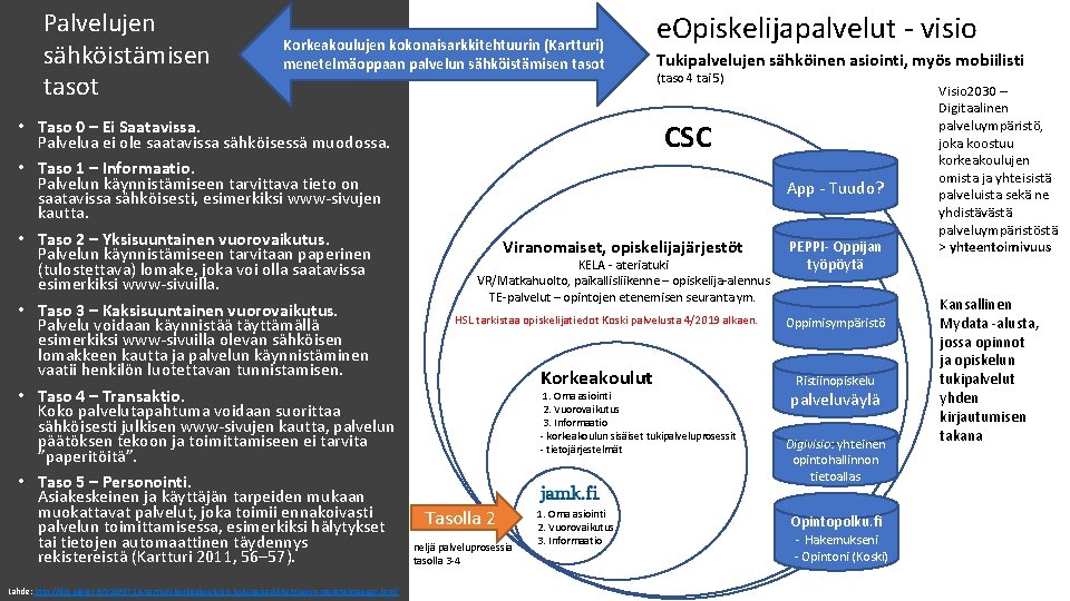 Palvelujen sähköistämisen tasot Korkeakoulujen kokonaisarkkitehtuurin (Kartturi) menetelmäoppaan palvelun sähköistämisen tasot • Taso 0 –