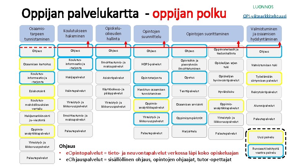 Oppijan palvelukartta - oppijan polku LUONNOS OPI-viitearkkitehtuuri Osaamistarpeen tunnistaminen Koulutukseen hakeminen Opiskeluoikeuden hallinta Opintojen