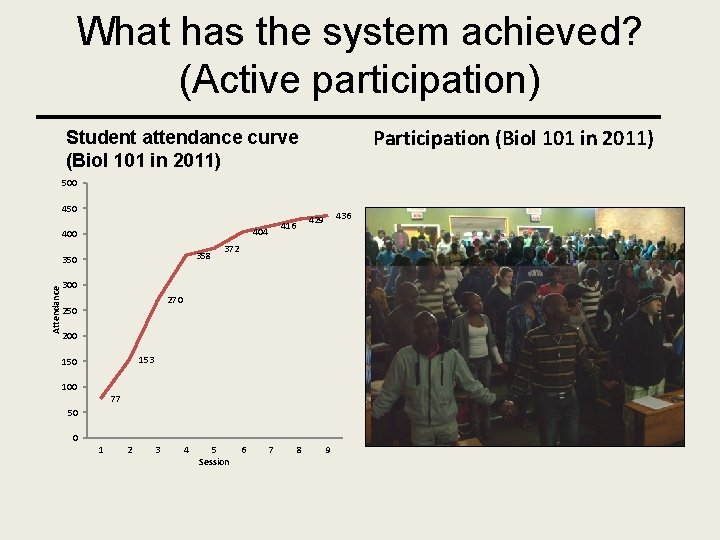 What has the system achieved? (Active participation) Participation (Biol 101 in 2011) Student attendance