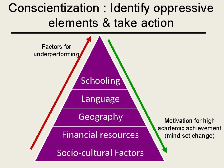 Conscientization : Identify oppressive elements & take action Factors for underperforming Schooling Language Geography