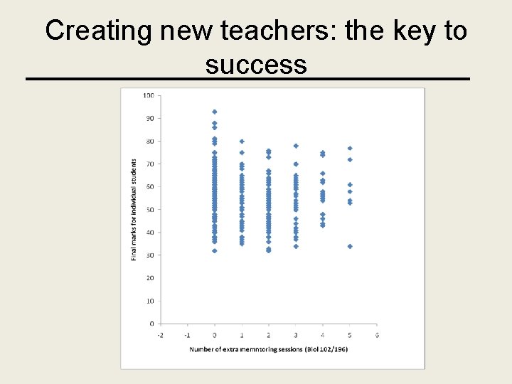 Creating new teachers: the key to success 