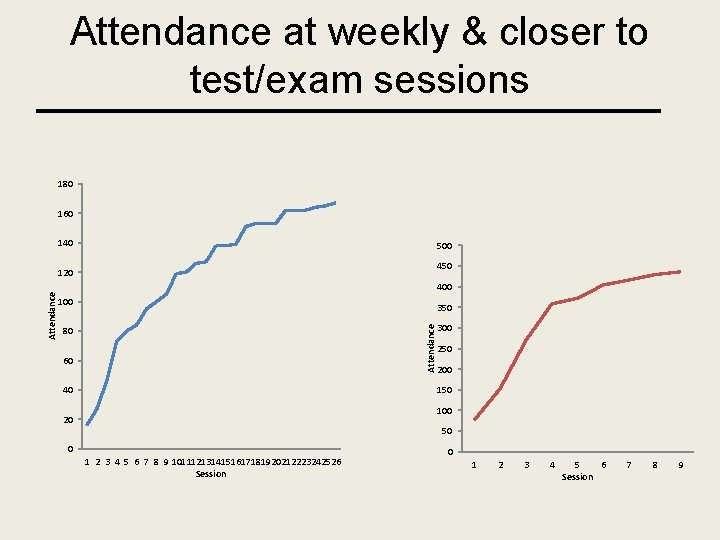 Attendance at weekly & closer to test/exam sessions 180 160 140 500 450 400