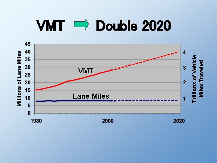 4 VMT Lane Miles 3 2 1 Trillions of Vehicle Miles Traveled VMT Double