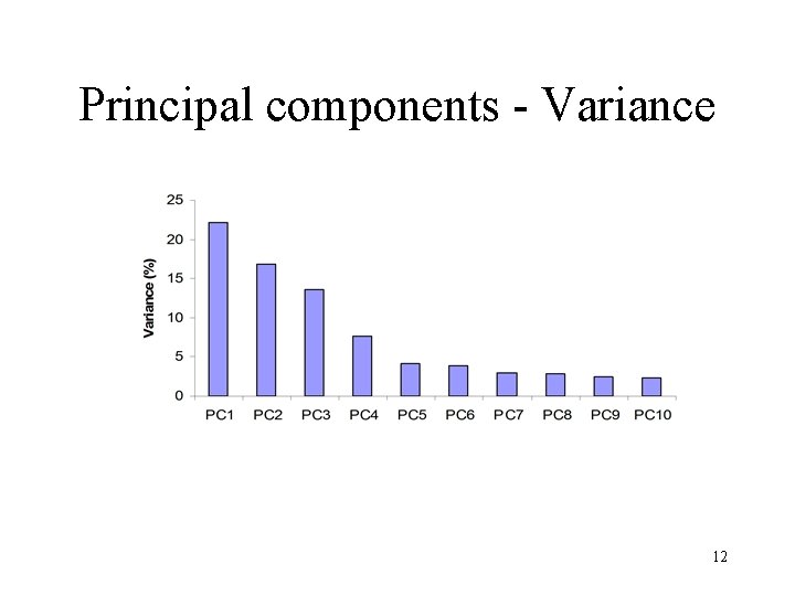 Principal components - Variance 12 