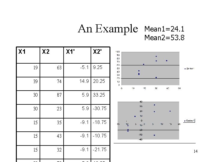 An Example X 1 X 2 X 1' Mean 1=24. 1 Mean 2=53. 8