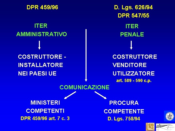 DPR 459/96 D. Lgs. 626/94 DPR 547/55 ITER AMMINISTRATIVO ITER PENALE COSTRUTTORE INSTALLATORE NEI