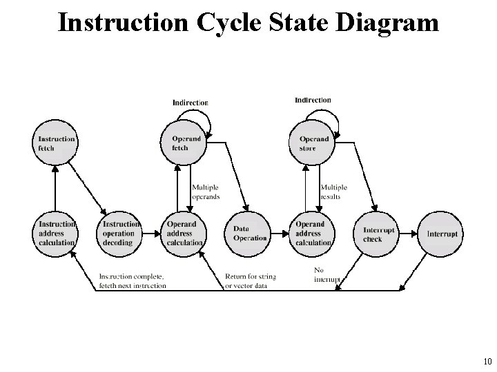Instruction Cycle State Diagram 10 